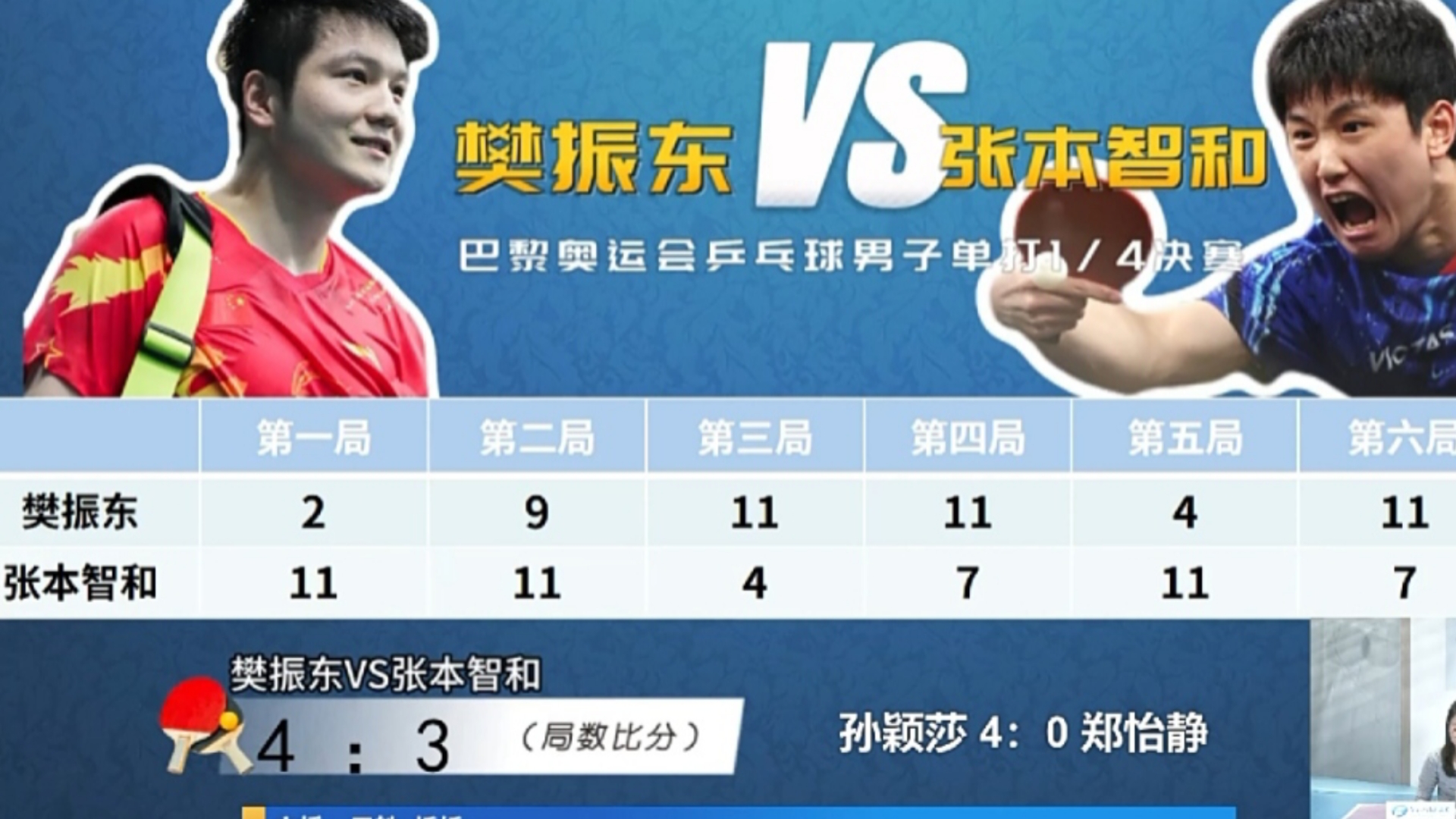 包含法国乒乓球队逆转比利时乒乓球队，樊振东关键制胜的词条