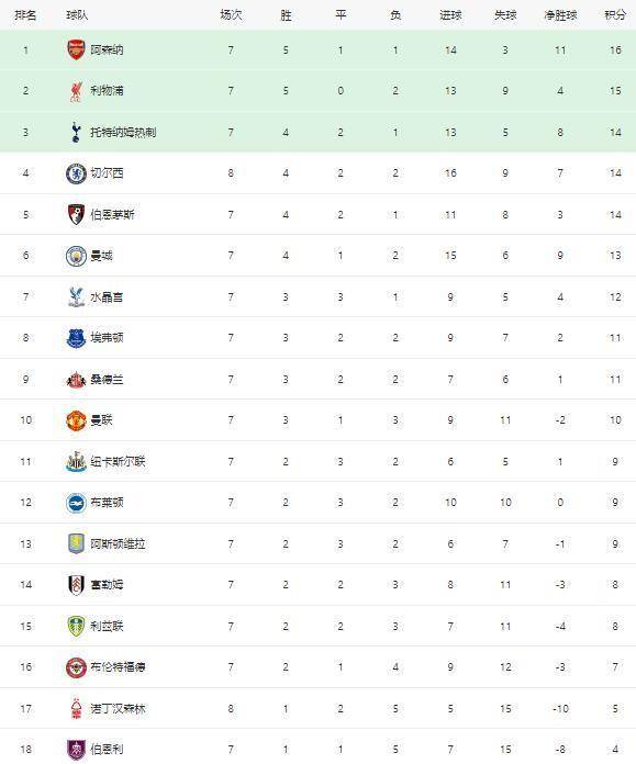 英超联赛：切尔西队大胜领跑积分榜的简单介绍