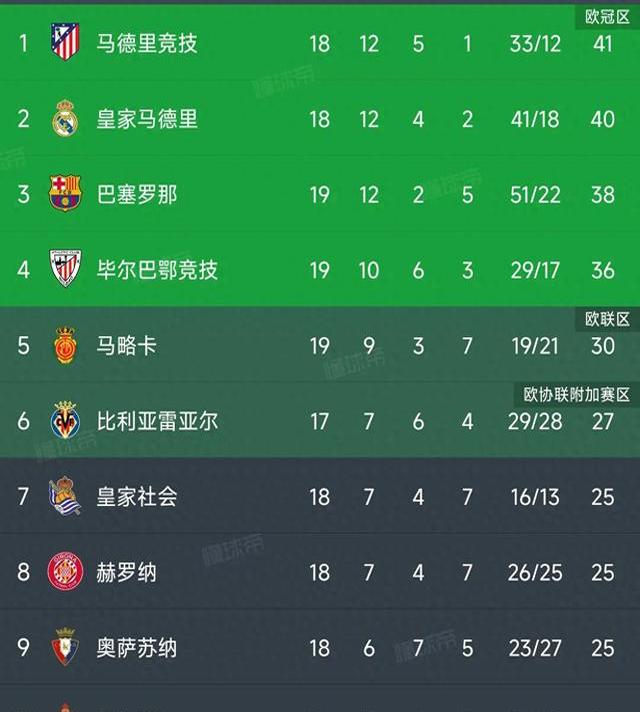 开云体育APP下载-马竞主场告捷,继续领跑积分榜的简单介绍