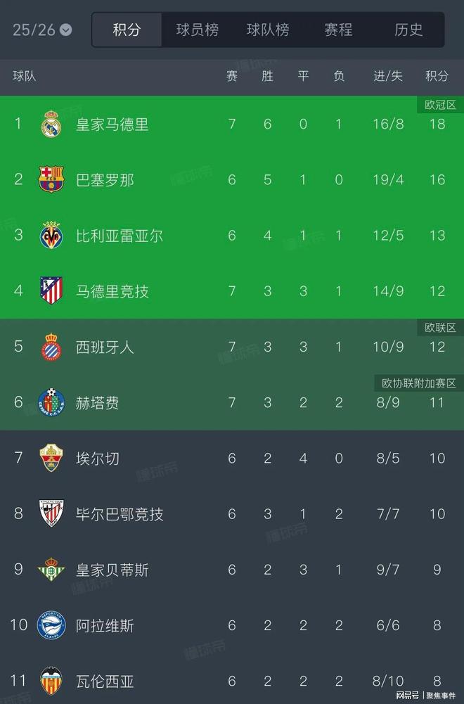 马竞主场告捷，继续领跑积分榜的简单介绍
